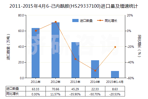 2011-2015年4月6-己內(nèi)酰胺(HS29337100)進(jìn)口量及增速統(tǒng)計